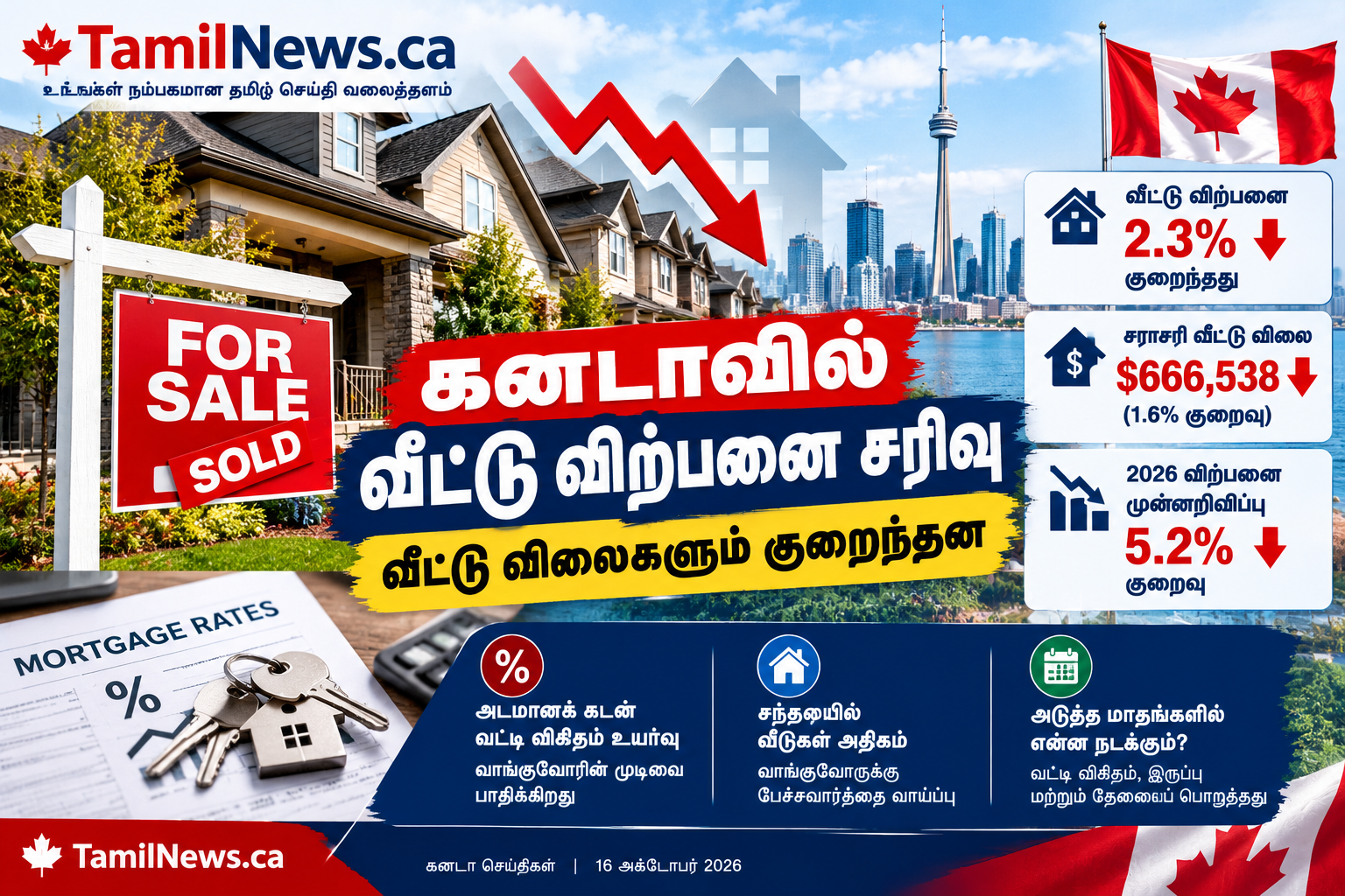 கனடாவில் வீட்டு விற்பனை சரிவு!